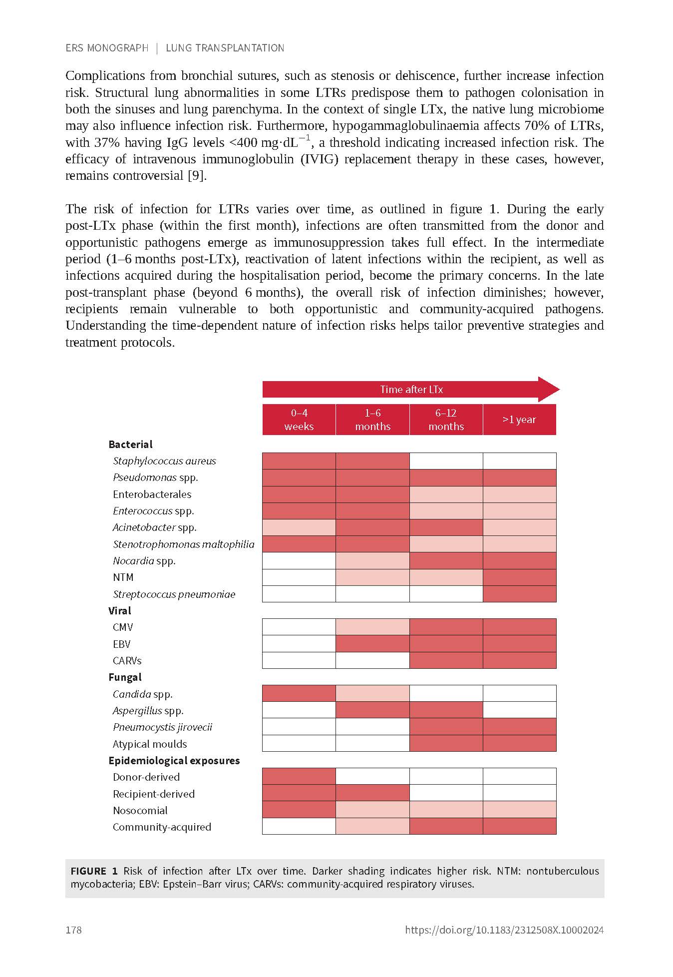 Lung Transplantation